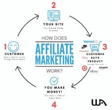 The Importance Of Trust In Affiliate Marketing