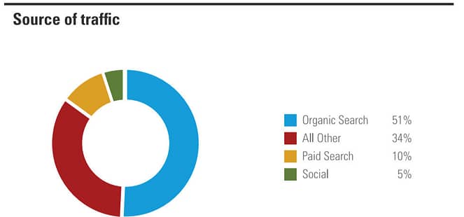 How To Get Organic Traffic To A Website
