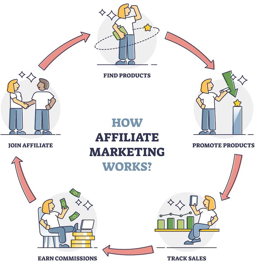It shows how affiliate marketing works, hence it is legit