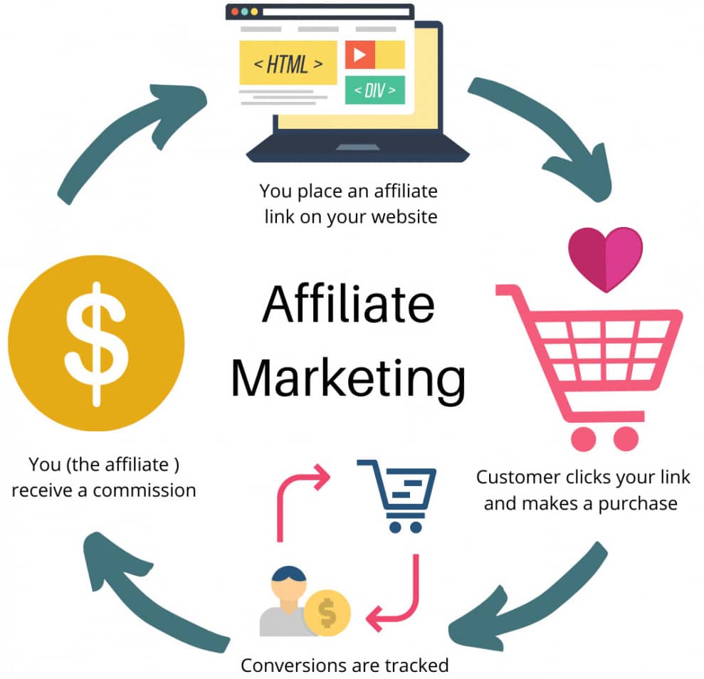 Difference Between Affiliate Marketing And Dropshipping